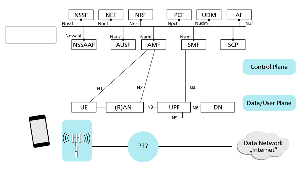 Das Kernnetz des 5G-Testbeds im KOM-Lab an der TU Darmstadt besteht aus verschiedenen Komponenten auf der Control Plane und der Data/User Plane.